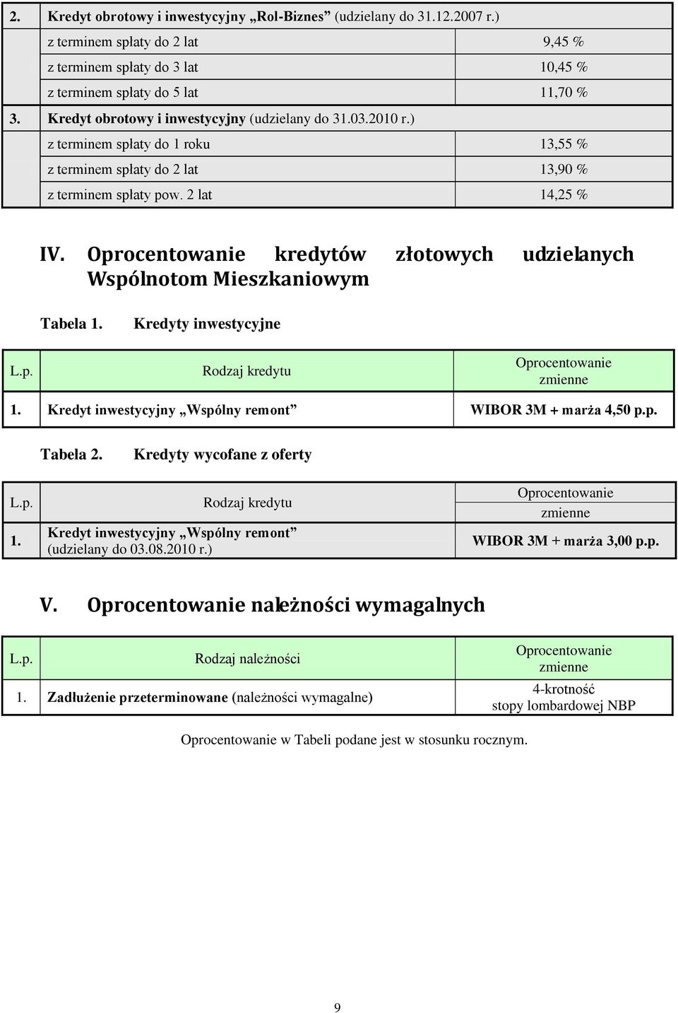 kredytów złotowych udzielanych Wspólnotom Mieszkaniowym Tabela 1. Kredyty inwestycyjne 1. Kredyt inwestycyjny Wspólny remont WIBOR 3M + marża 4,50 p.p. Tabela 2. Kredyty wycofane z oferty 1.