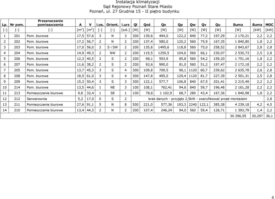 biurowe 17,0 56,0 2 S i SW 2 200 135,8 1495,6 118,8 560 75,0 258,52 2 843,67 2,8 2,8 4 204 Pom. biurowe 14,9 49,3 2 NW 2 200 119,5 1250,5 104,6 560 66,1 230,07 2 530,73 2,5 2,8 5 206 Pom.