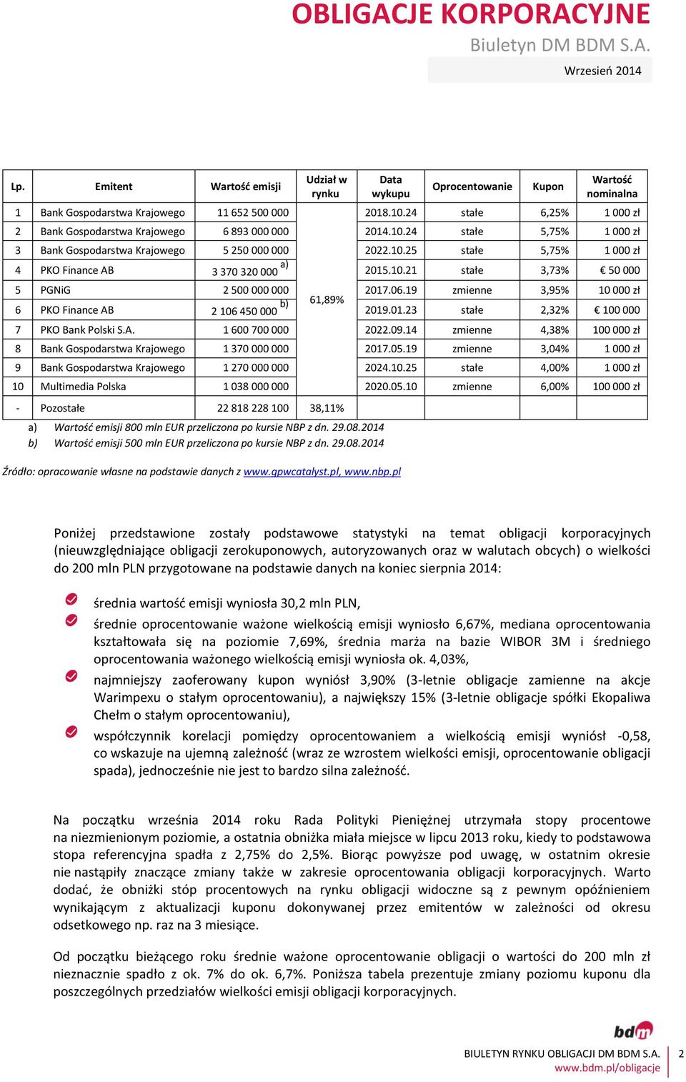 10.21 stałe 3,73% 50 000 5 PGNiG 2 500 000 000 2017.06.19 zmienne 3,95% 10 000 zł 61,89% 6 PKO Finance AB 2 106 450 000 b) 2019.01.23 stałe 2,32% 100 000 7 PKO Bank Polski S.A. 1 600 700 000 2022.09.