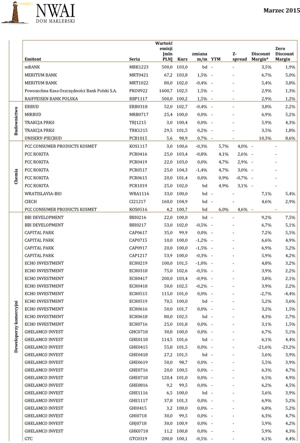 PKO0922 1600,7 102,5 1,5% - - 2,9% 1,3% RAIFFEISEN BANK POLSKA RBP1117 500,0 100,2 1,5% - - 2,9% 1,2% ERBUD ERB0318 52,0 102,7-0,4% - - 3,8% 2,2% MIRBUD MRB0717 25,4 100,0 0,0% - - 6,9% 5,2% TRAKCJA