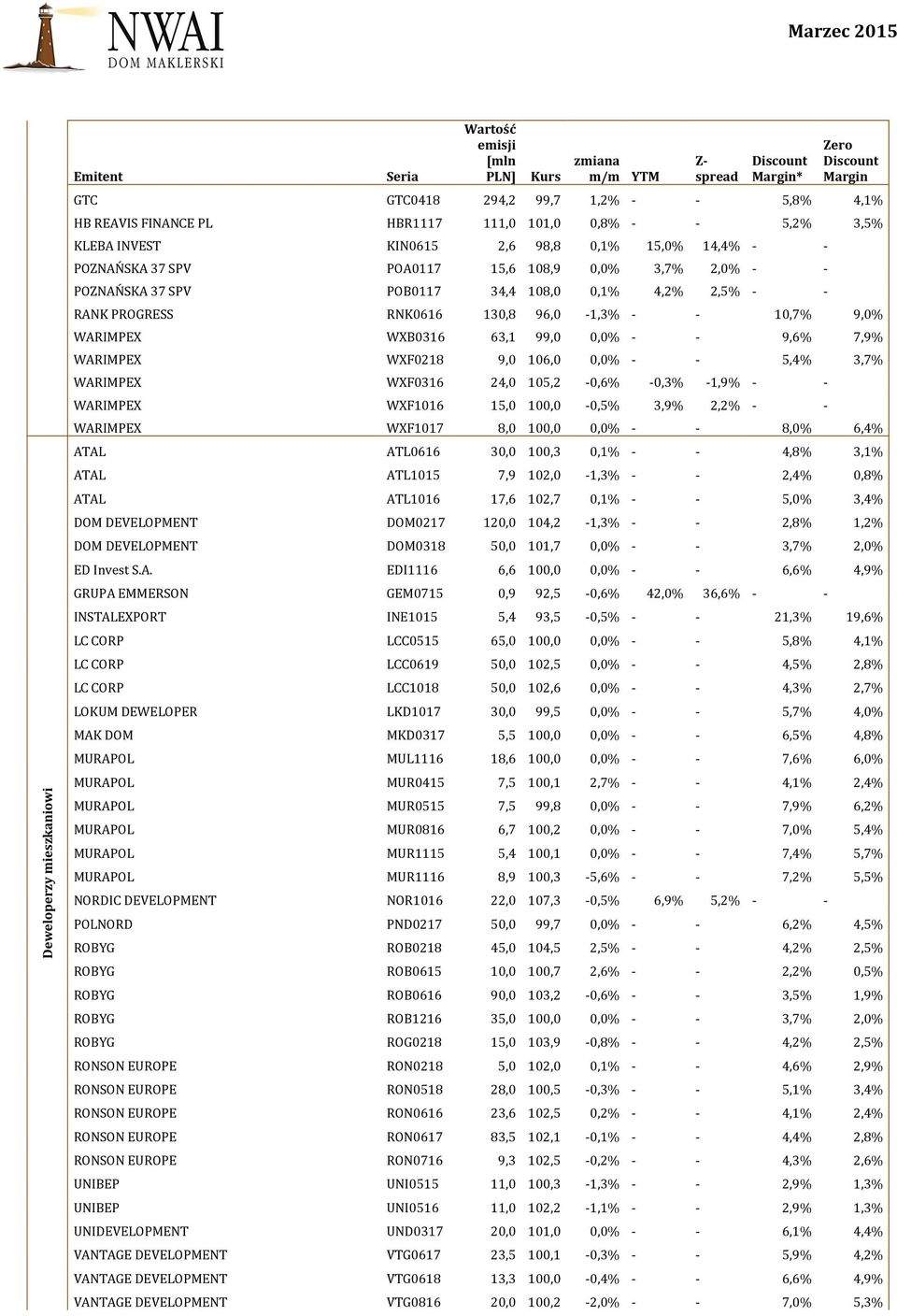 0,0% - - 9,6% 7,9% WARIMPEX WXF0218 9,0 106,0 0,0% - - 5,4% 3,7% WARIMPEX WXF0316 24,0 105,2-0,6% -0,3% -1,9% - - WARIMPEX WXF1016 15,0 100,0-0,5% 3,9% 2,2% - - WARIMPEX WXF1017 8,0 100,0 0,0% - -