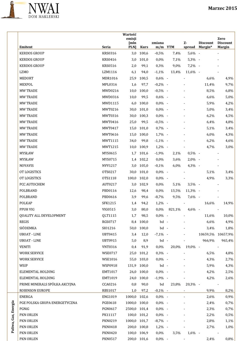 10,0 99,5 0,6% - - 6,6% 5,0% MW TRADE MWD1115 6,0 100,0 0,0% - - 5,9% 4,2% MW TRADE MWT0216 30,0 101,0 0,0% - - 5,0% 3,4% MW TRADE MWT0316 30,0 100,3 0,0% - - 6,2% 4,5% MW TRADE MWT0416 25,0