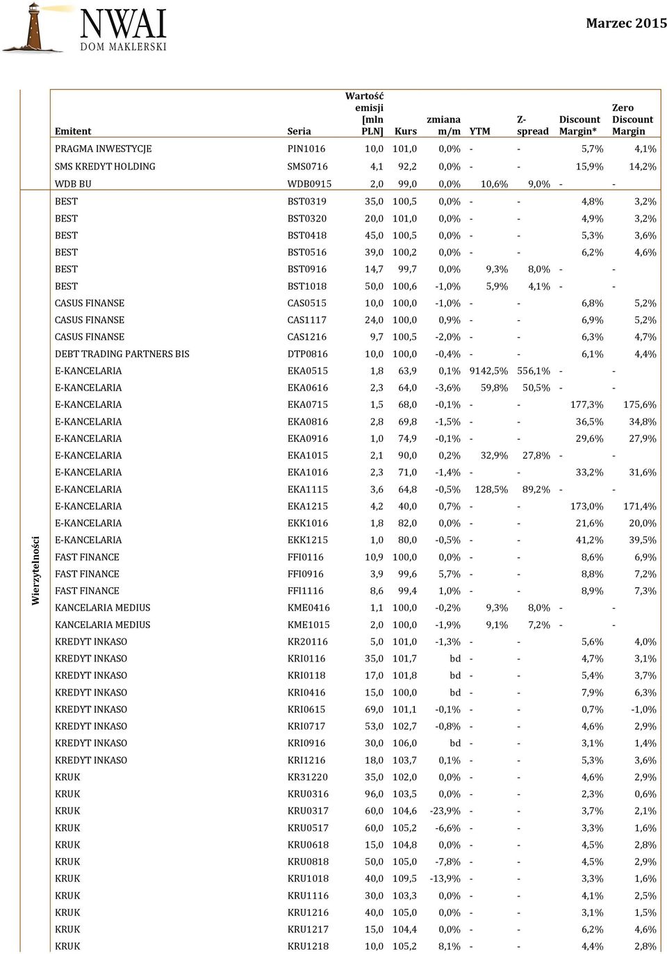 0,0% 9,3% 8,0% - - BEST BST1018 50,0 100,6-1,0% 5,9% 4,1% - - CASUS FINANSE CAS0515 10,0 100,0-1,0% - - 6,8% 5,2% CASUS FINANSE CAS1117 24,0 100,0 0,9% - - 6,9% 5,2% CASUS FINANSE CAS1216 9,7