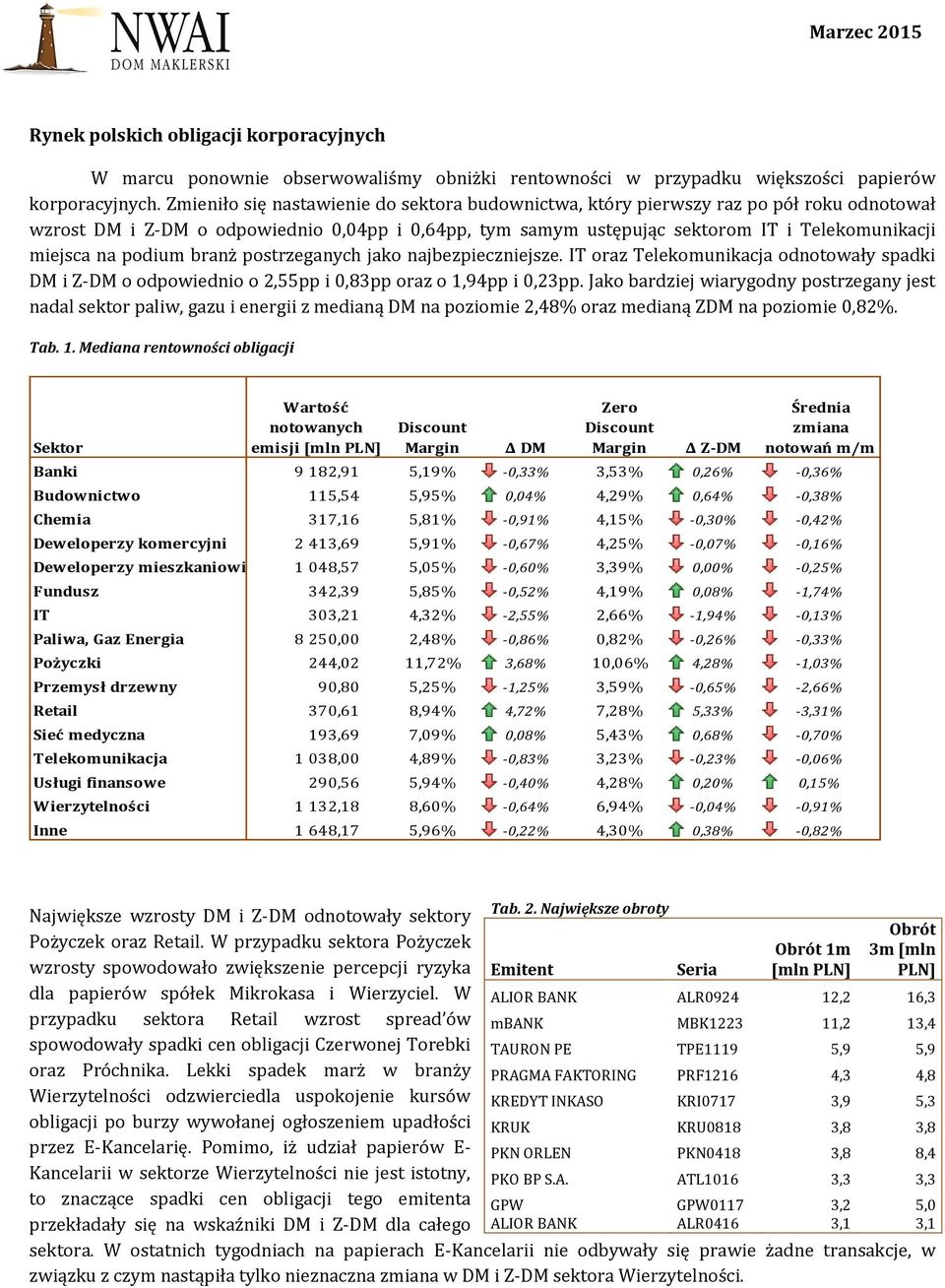 podium branż postrzeganych jako najbezpieczniejsze. IT oraz Telekomunikacja odnotowały spadki DM i DM o odpowiednio o 2,55pp i 0,83pp oraz o 1,94pp i 0,23pp.