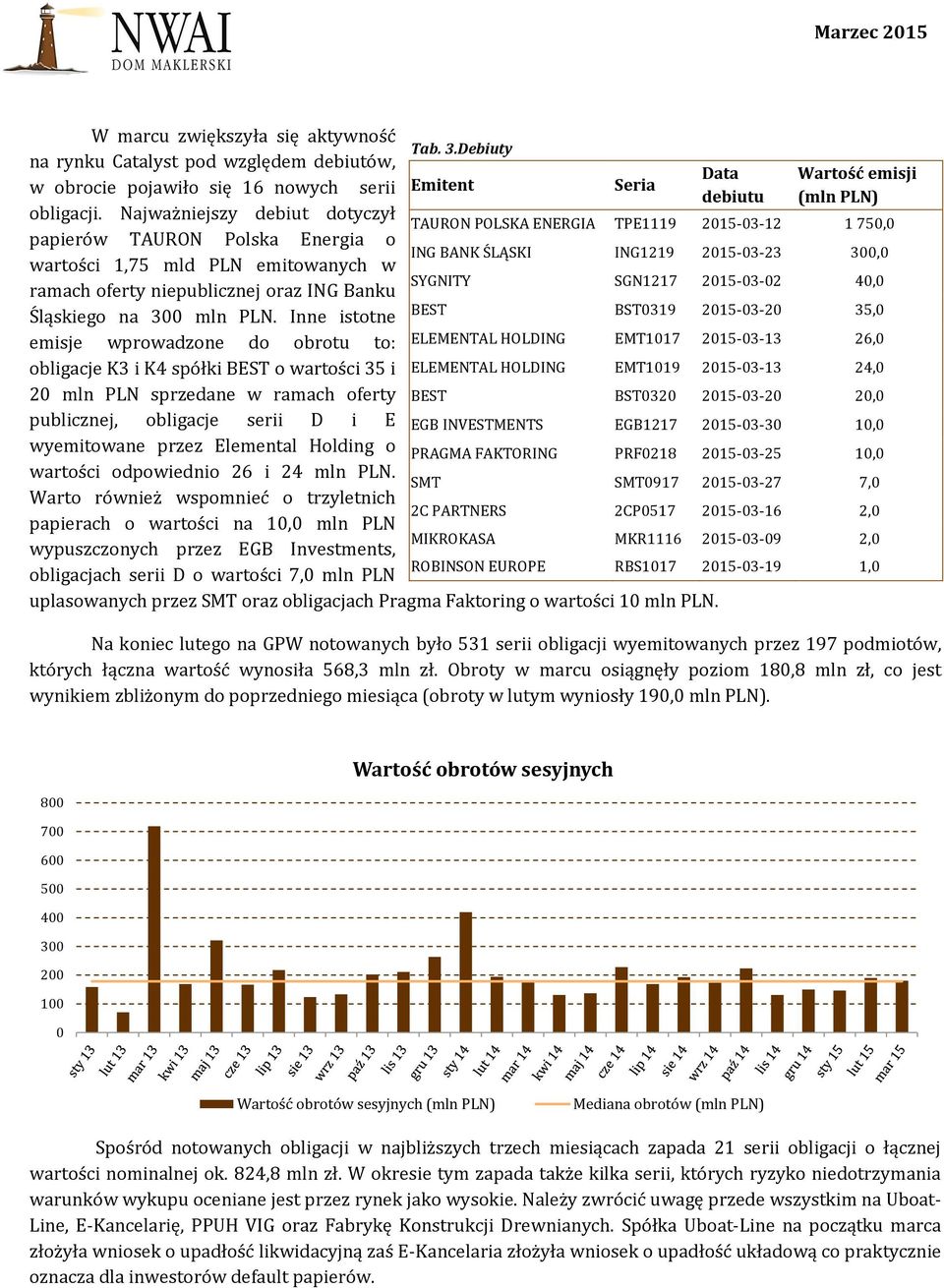 Inne istotne emisje wprowadzone do obrotu to: obligacje K3 i K4 spółki BEST o wartości 35 i 20 mln PLN sprzedane w ramach oferty publicznej, obligacje serii D i E wyemitowane przez Elemental Holding