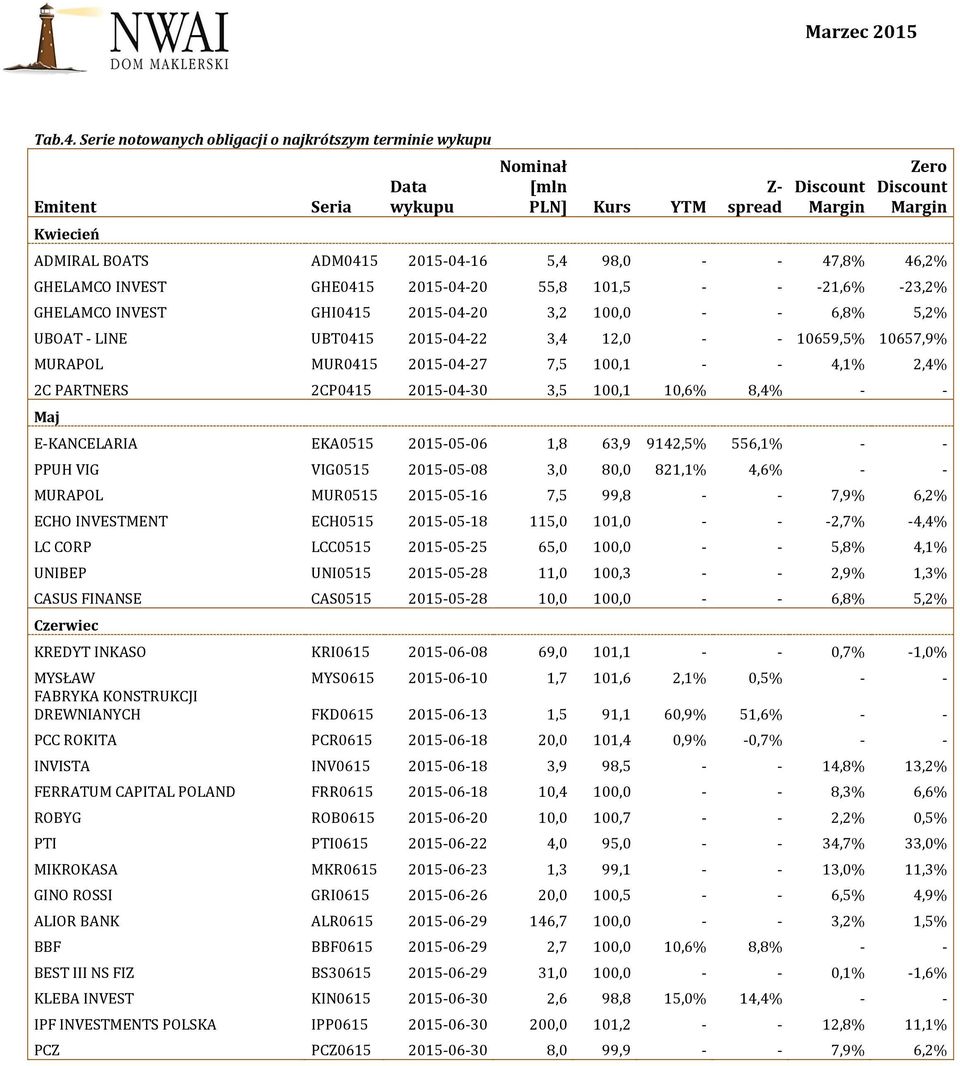 -21,6% -23,2% GHELAMCO INVEST GHI0415 2015-04-20 3,2 100,0 - - 6,8% 5,2% UBOAT - LINE UBT0415 2015-04-22 3,4 12,0 - - 10659,5% 10657,9% MURAPOL MUR0415 2015-04-27 7,5 100,1 - - 4,1% 2,4% 2C PARTNERS