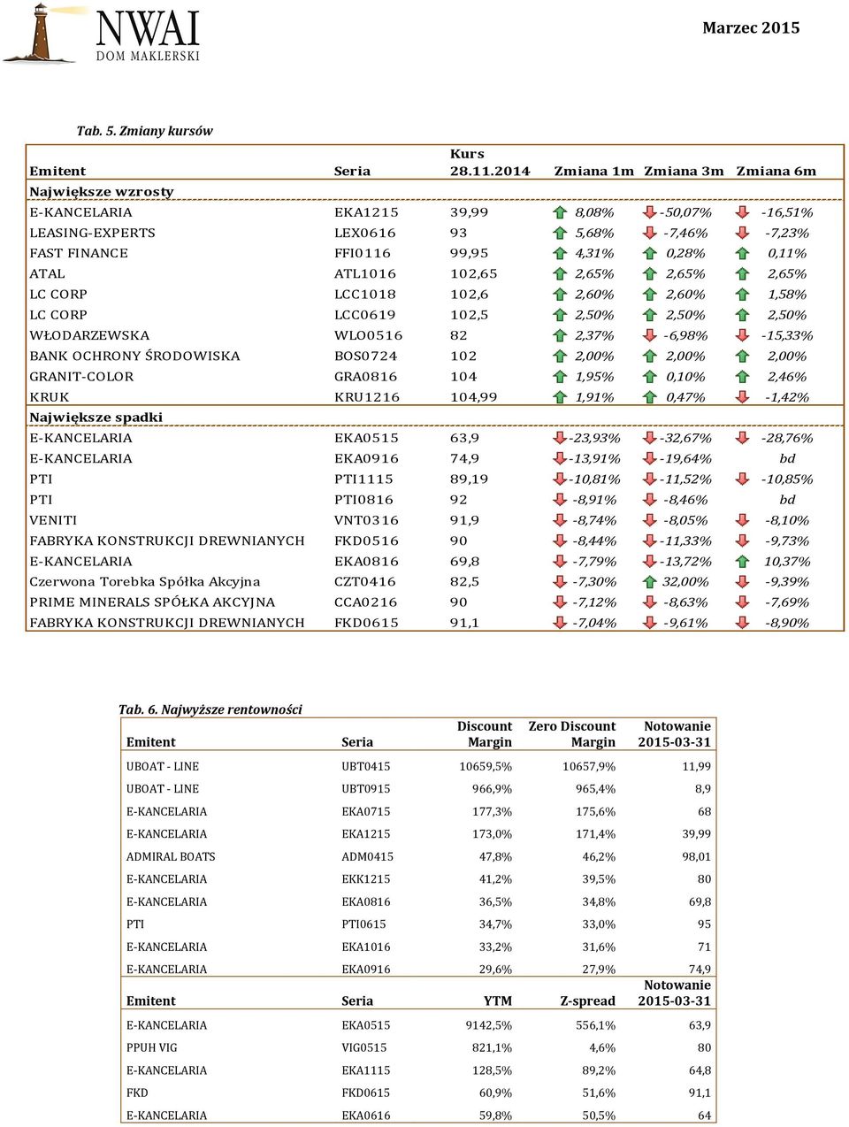 2,65% 2,65% 2,65% LC CORP LCC1018 102,6 2,60% 2,60% 1,58% LC CORP LCC0619 102,5 2,50% 2,50% 2,50% WŁODARZEWSKA WLO0516 82 2,37% -6,98% -15,33% BANK OCHRONY ŚRODOWISKA BOS0724 102 2,00% 2,00% 2,00%