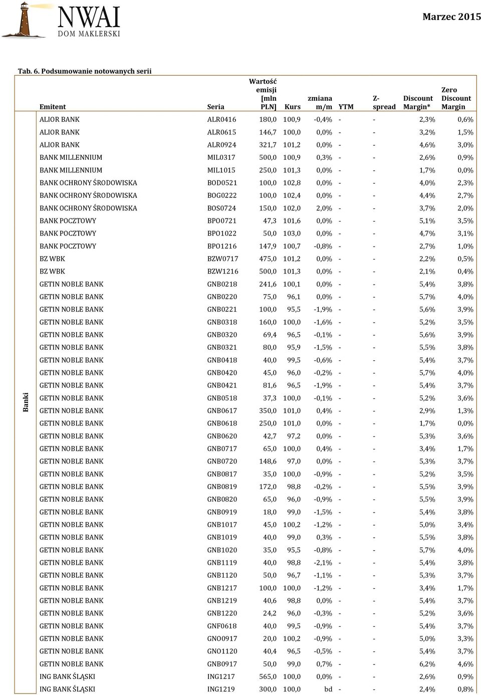 BANK MILLENNIUM MIL0317 500,0 100,9 0,3% - - 2,6% 0,9% BANK MILLENNIUM MIL1015 250,0 101,3 0,0% - - 1,7% 0,0% BANK OCHRONY ŚRODOWISKA BOD0521 100,0 102,8 0,0% - - 4,0% 2,3% BANK OCHRONY ŚRODOWISKA