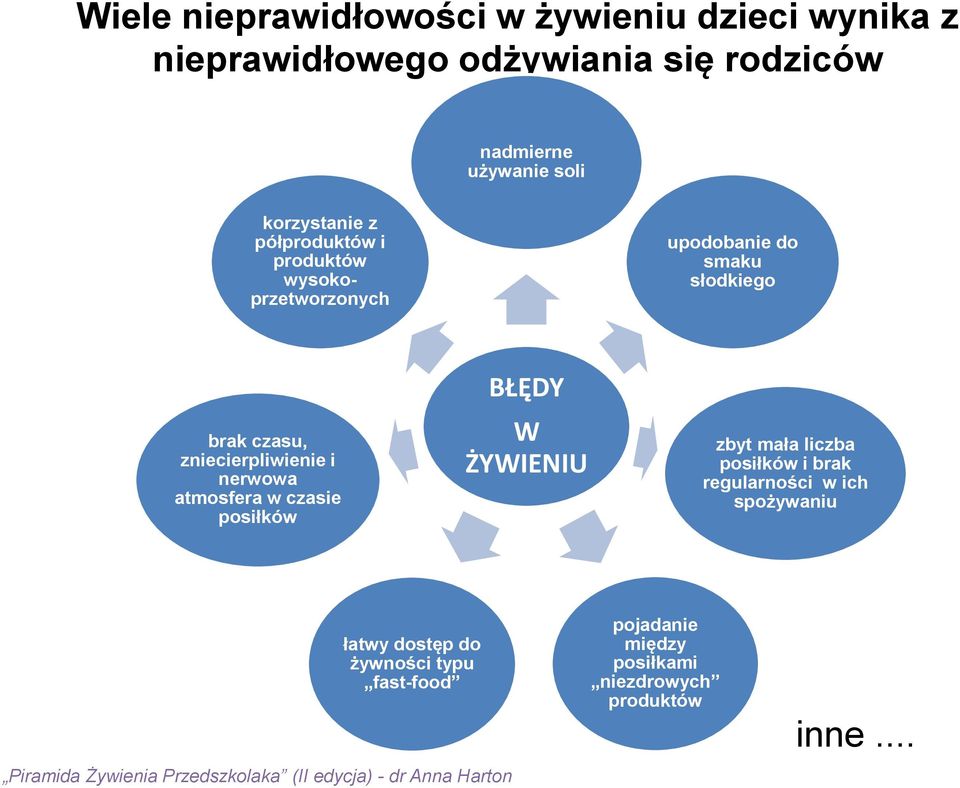 zniecierpliwienie i nerwowa atmosfera w czasie posiłków BŁĘDY W ŻYWIENIU zbyt mała liczba posiłków i brak