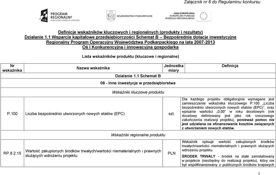 gospodarka Lista wskaźników produktu (kluczowe i regionalne) Nr wskaźnika Nazwa wskaźnika Działanie 1.