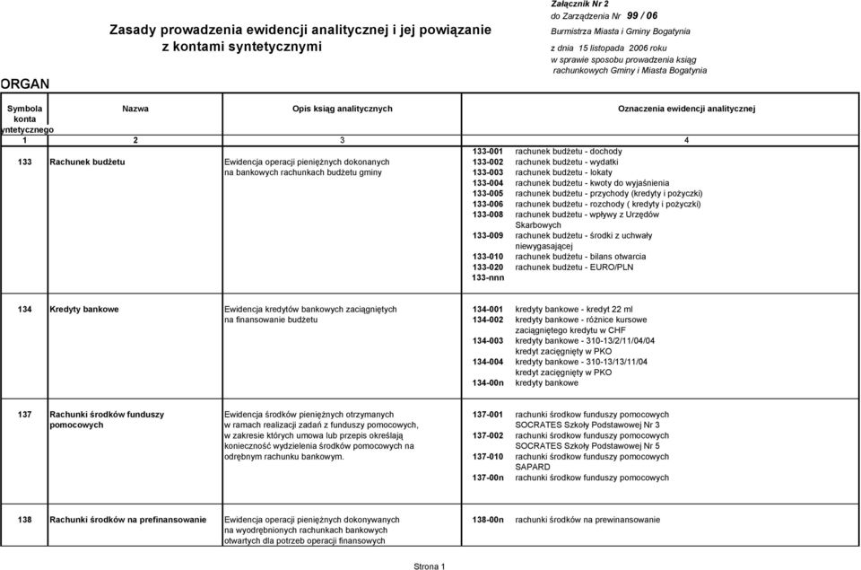 budŝetu Ewidencja operacji pienięŝnych dokonanych 133-002 rachunek budŝetu - wydatki na bankowych rachunkach budŝetu gminy 133-003 rachunek budŝetu - lokaty 133-004 rachunek budŝetu - kwoty do