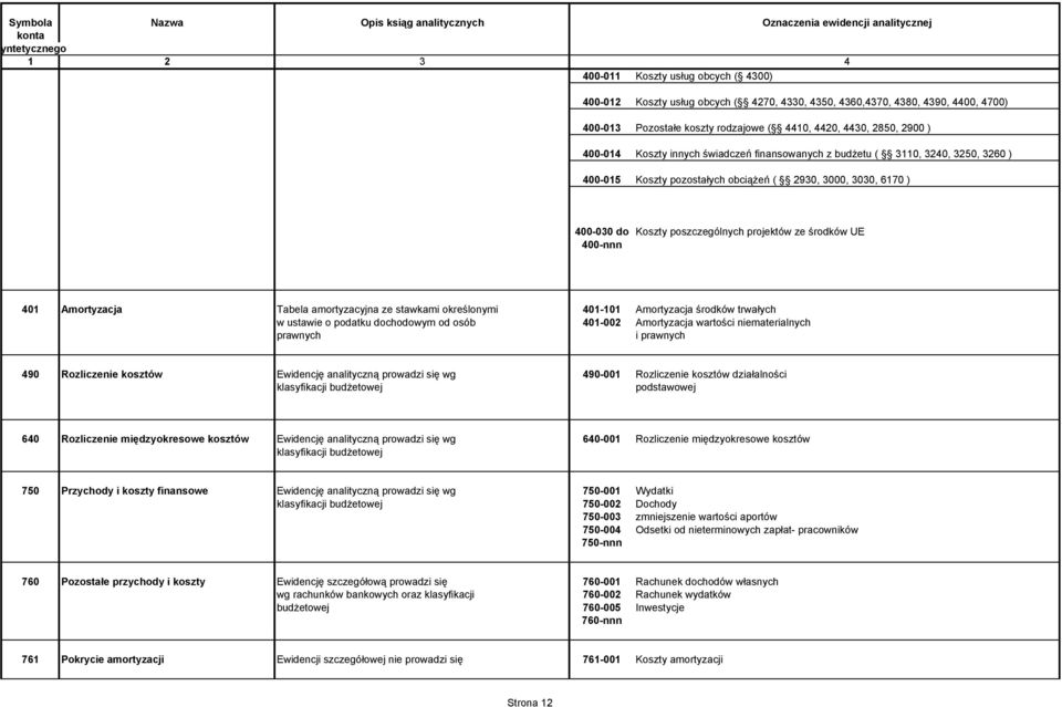 400-nnn 401 Amortyzacja Tabela amortyzacyjna ze stawkami określonymi 401-101 Amortyzacja środków trwałych w ustawie o podatku dochodowym od osób 401-002 Amortyzacja wartości niematerialnych prawnych