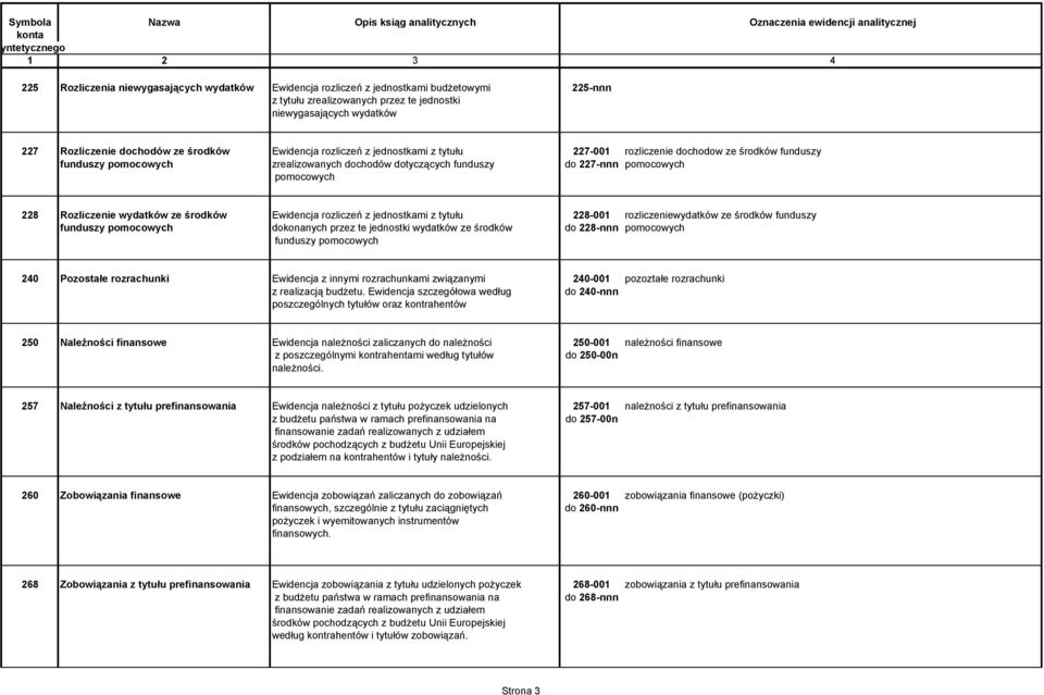 Rozliczenie wydatków ze środków Ewidencja rozliczeń z jednostkami z tytułu 228-001 rozliczeniewydatków ze środków funduszy funduszy pomocowych dokonanych przez te jednostki wydatków ze środków do