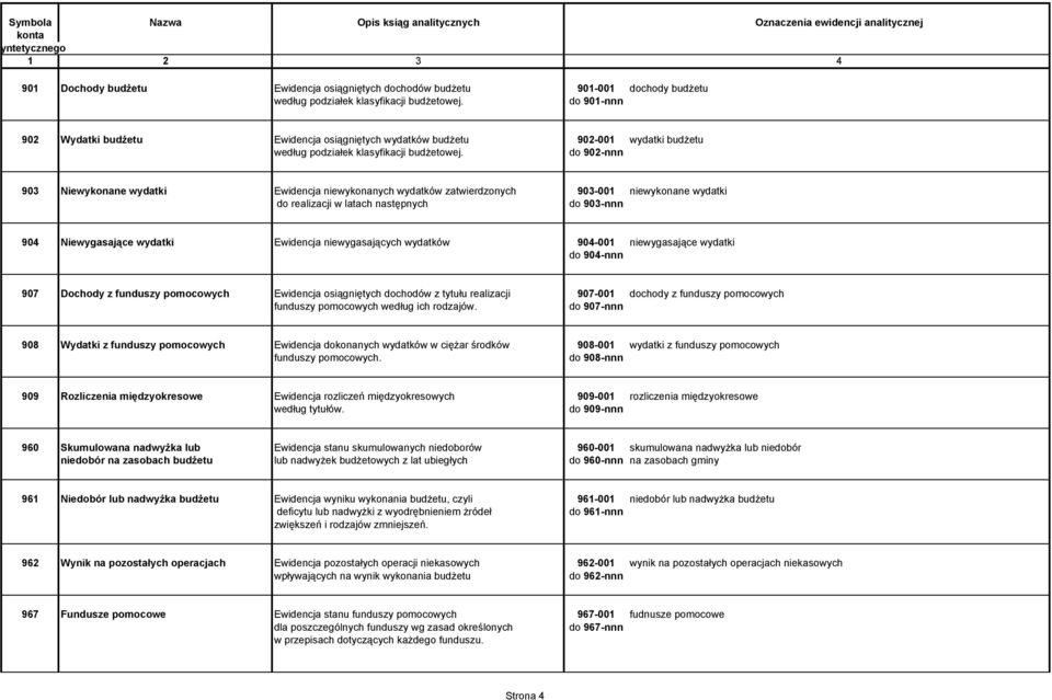 do 902-nnn 903 Niewykonane wydatki Ewidencja niewykonanych wydatków zatwierdzonych 903-001 niewykonane wydatki do realizacji w latach następnych do 903-nnn 904 Niewygasające wydatki Ewidencja