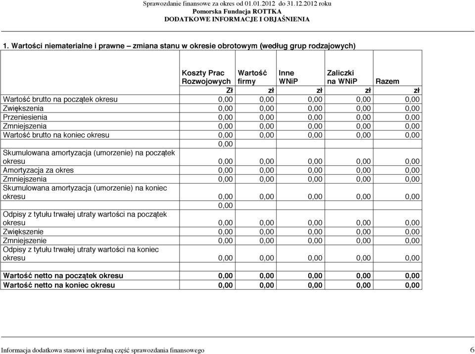 początek okresu 0,00 0,00 0,00 0,00 0,00 Zwiększenia 0,00 0,00 0,00 0,00 0,00 Przeniesienia 0,00 0,00 0,00 0,00 0,00 Zmniejszenia 0,00 0,00 0,00 0,00 0,00 Wartość brutto na koniec okresu 0,00 0,00