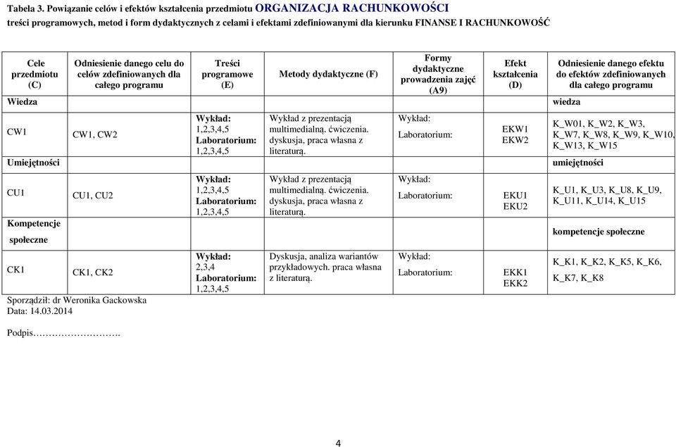 przedmiotu (C) Sporządził: dr Weronika Gackowska Data:.0.0 Podpis.