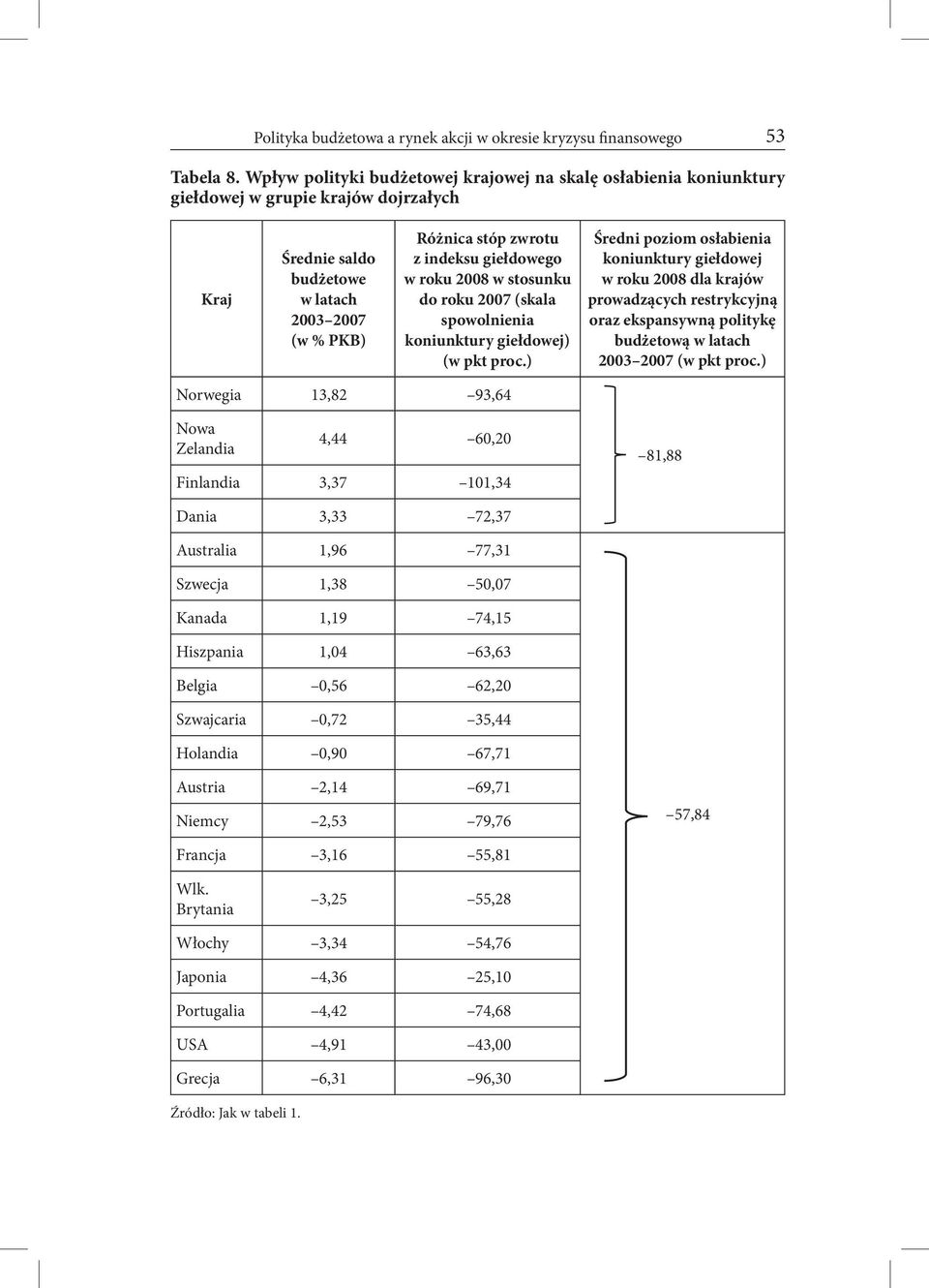 giełdowego w roku 2008 w stosunku do roku 2007 (skala spowolnienia koniunktury giełdowej) Średni poziom osłabienia koniunktury giełdowej w roku 2008 dla krajów prowadzących restrykcyjną oraz