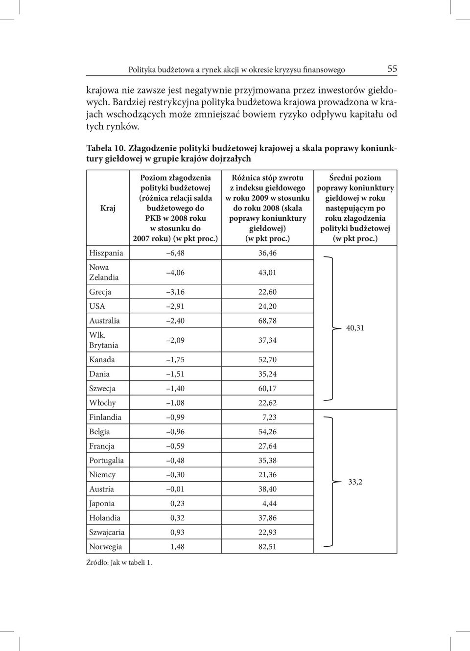 Złagodzenie polityki budżetowej krajowej a skala poprawy koniunktury giełdowej w grupie krajów dojrzałych Kraj Poziom złagodzenia polityki budżetowej (różnica relacji salda budżetowego do PKB w 2008