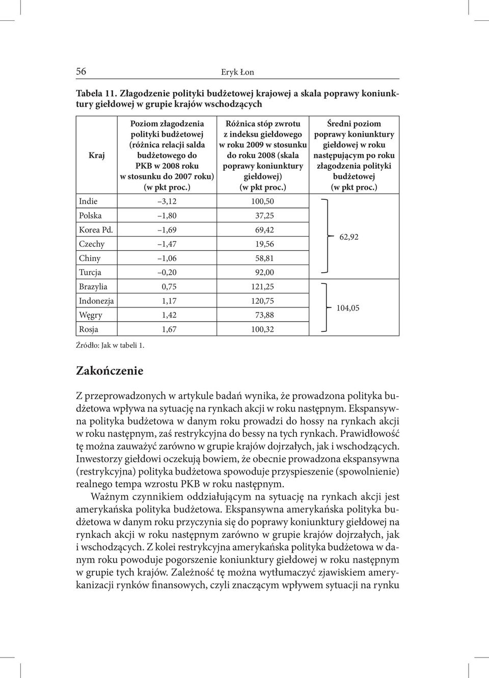 2008 roku w stosunku do 2007 roku) Różnica stóp zwrotu z indeksu giełdowego w roku 2009 w stosunku do roku 2008 (skala poprawy koniunktury giełdowej) Indie 3,12 100,50 Polska 1,80 37,25 Korea Pd.
