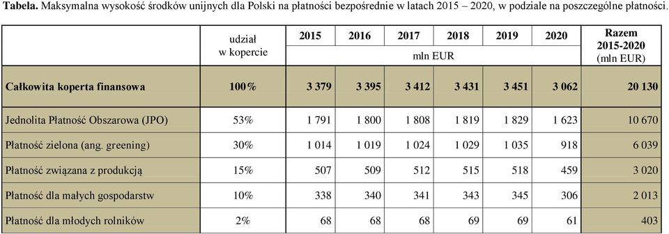 Jednolita Płatność Obszarowa (JPO) 53% 1 791 1 800 1 808 1 819 1 829 1 623 10 670 Płatność zielona (ang.