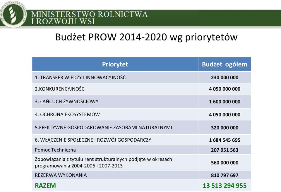 EFEKTYWNE GOSPODAROWANIE ZASOBAMI NATURALNYMI 320 000 000 6.