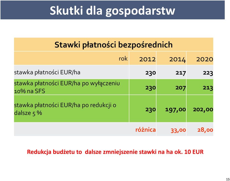 230 207 213 stawka płatności EUR/ha po redukcji o dalsze 5 % 230 197,00 202,00