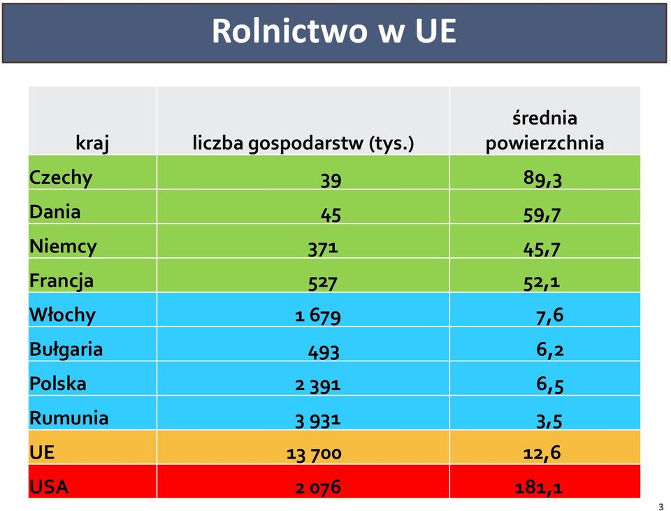 Niemcy 371 45,7 Francja 527 52,1 Włochy 1 679 7,6