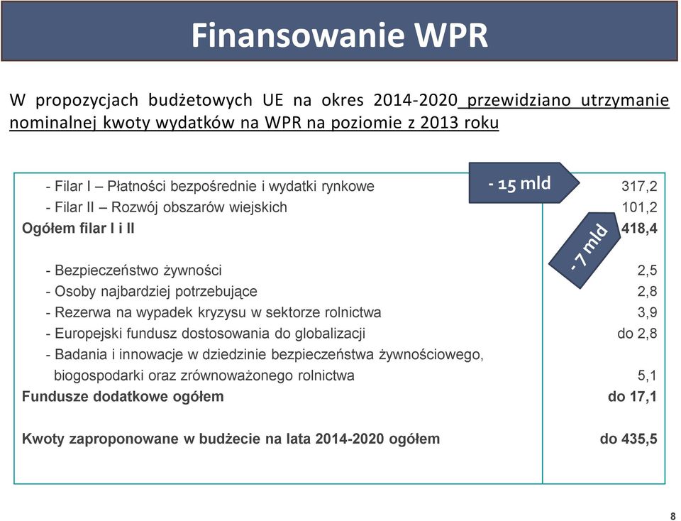 potrzebujące - Rezerwa na wypadek kryzysu w sektorze rolnictwa - Europejski fundusz dostosowania do globalizacji - Badania i innowacje w dziedzinie bezpieczeństwa