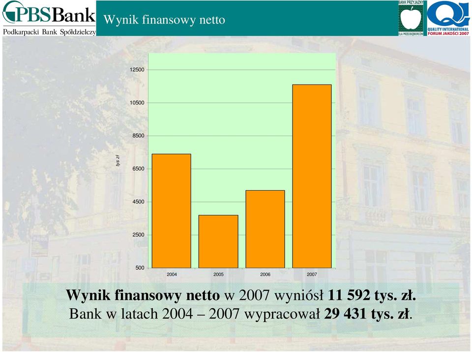 finansowy netto w 2007 wyniósł 11 592 tys. zł.