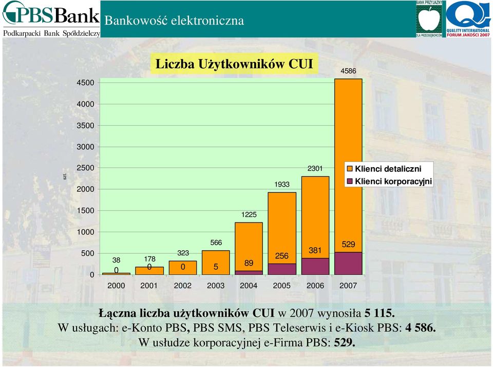 1225 89 256 381 529 2000 2001 2002 2003 2004 2005 2006 2007 Łączna liczba uŝytkowników CUI w 2007