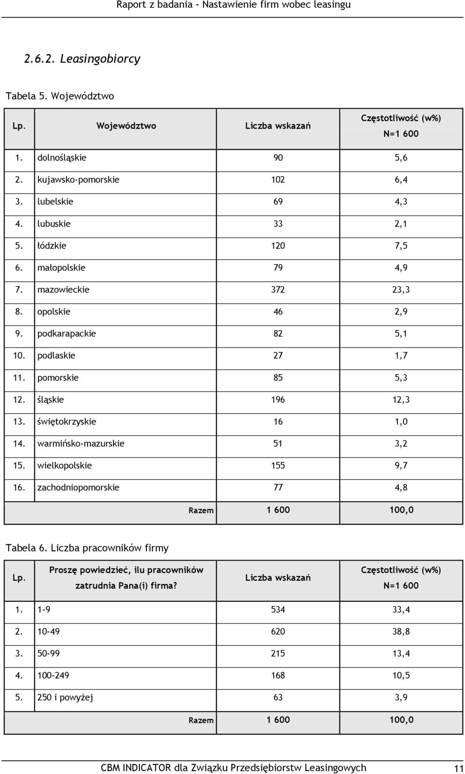 warmińsko-mazurskie 51 3,2 15. wielkopolskie 155 9,7 16. zachodniopomorskie 77 4,8 Razem 1 600 100,0 Tabela 6.