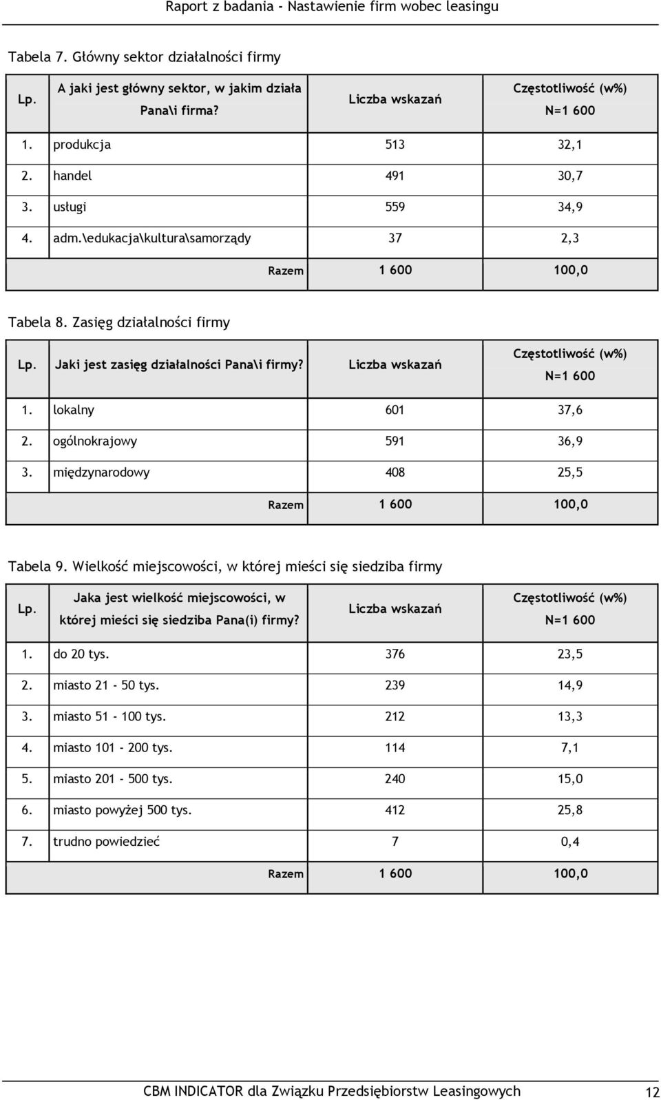 międzynarodowy 408 25,5 Razem 1 600 100,0 Tabela 9. Wielkość miejscowości, w której mieści się siedziba firmy Jaka jest wielkość miejscowości, w której mieści się siedziba Pana(i) firmy? N=1 600 1.