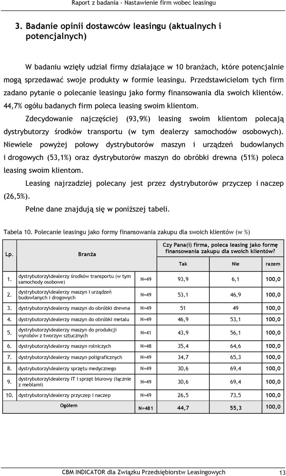 Zdecydowanie najczęściej (93,9%) leasing swoim klientom polecają dystrybutorzy środków transportu (w tym dealerzy samochodów osobowych).