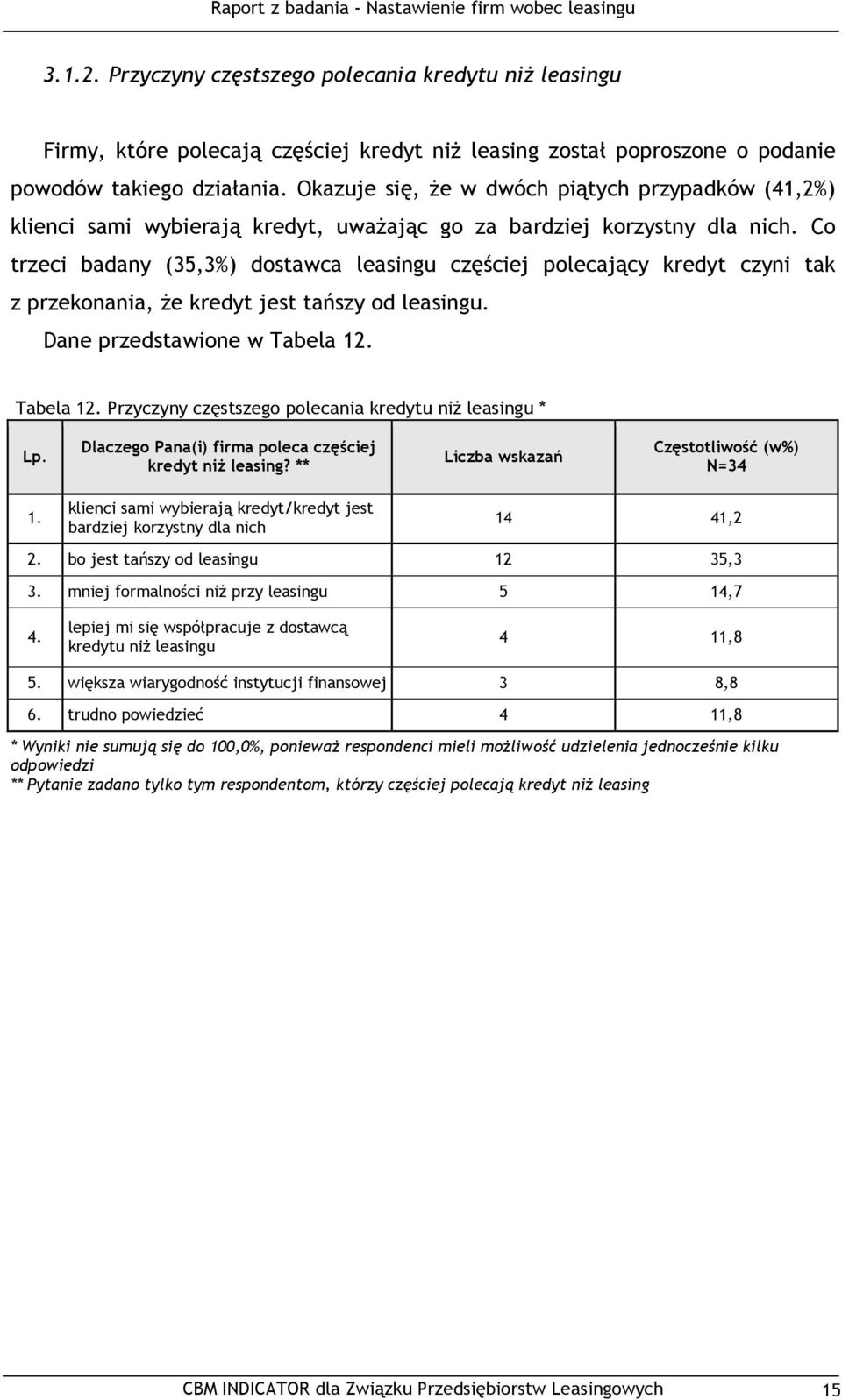 Co trzeci badany (35,3%) dostawca leasingu częściej polecający kredyt czyni tak z przekonania, Ŝe kredyt jest tańszy od leasingu. Dane przedstawione w Tabela 12.