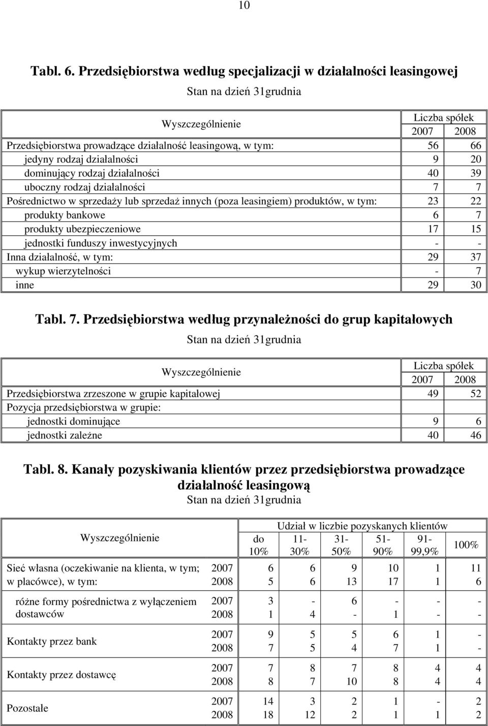 dominujący rodzaj działalności 40 39 uboczny rodzaj działalności 7 7 Pośrednictwo w sprzedaży lub sprzedaż innych (poza leasingiem) produktów, w tym: 3 produkty bankowe 6 7 produkty ubezpieczeniowe 7