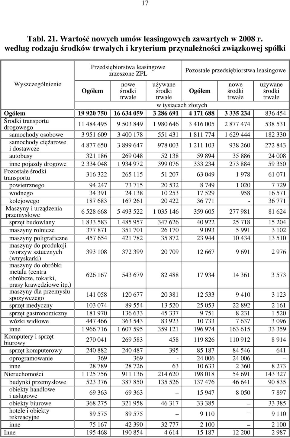 leasingowe Ogółem nowe środki trwałe używane środki trwałe Ogółem 9 90 750 6 634 059 3 86 69 4 7 688 3 335 34 836 454 Środki transportu drogowego 484 495 9 503 849 980 646 3 46 005 877 474 538 53