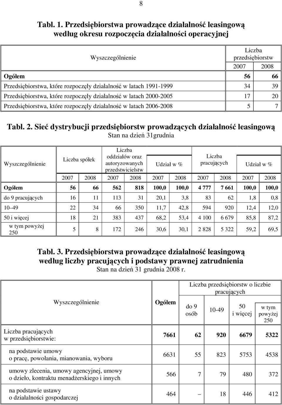 99999 34 39 Przedsiębiorstwa, które rozpoczęły działalność w latach 000005 7 0 Przedsiębiorstwa, które rozpoczęły działalność w latach 006008 5 7 Tabl.