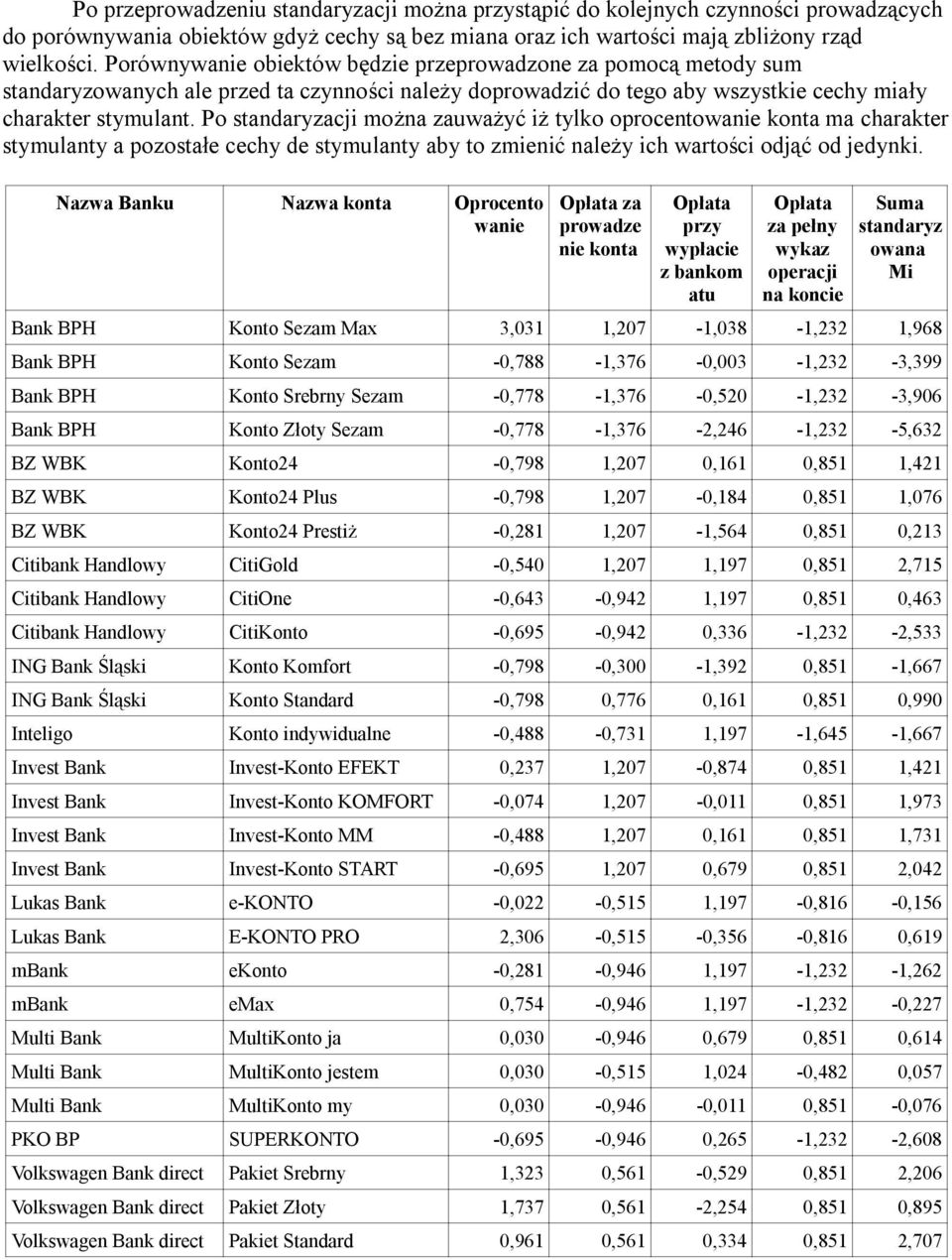 Po standaryzacji można zauważyć iż tylko oprocento konta ma charakter stymulanty a pozostałe cechy de stymulanty aby to zmienić należy ich wartości odjąć od jedynki.