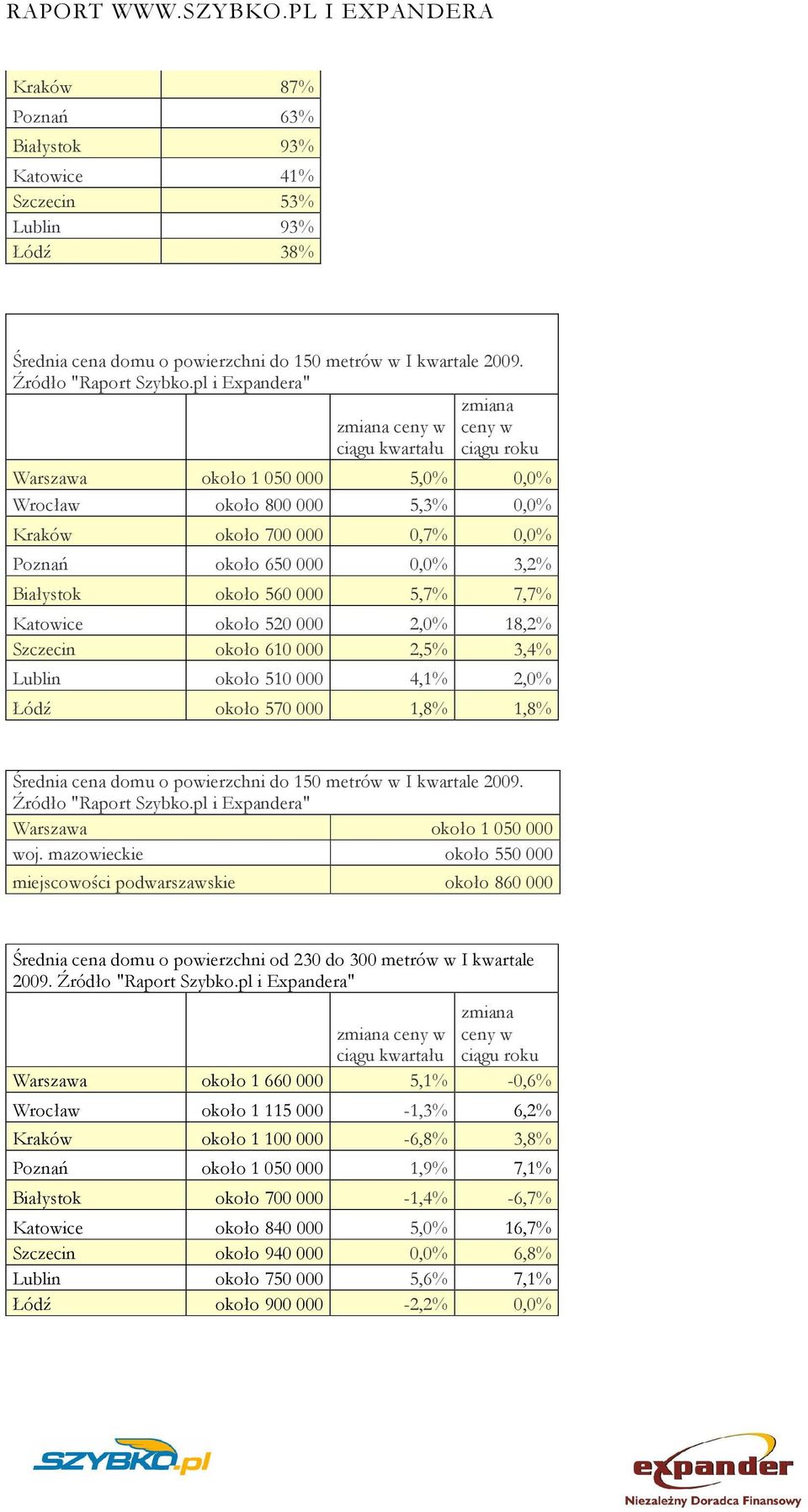 Białystok około 560 000 5,7% 7,7% Katowice około 520 000 2,0% 18,2% Szczecin około 610 000 2,5% 3,4% Lublin około 510 000 4,1% 2,0% Łódź około 570 000 1,8% 1,8% Średnia cena domu o powierzchni do 150