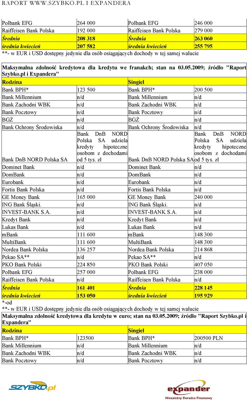 pl i Expandera" Rodzina Singiel Bank BPH* 123 500 Bank BPH* 200 500 Bank Millennium Bank Millennium Bank Zachodni WBK Bank Zachodni WBK Bank Pocztowy Bank Pocztowy BGŻ BGŻ Bank Ochrony Środowiska