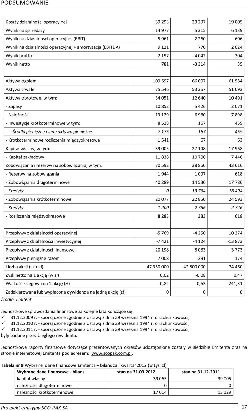 10 491 - Zapasy 10 852 5 426 2 071 - Należności 13 129 6 980 7 898 - Inwestycje krótkoterminowe w tym: 8 528 167 459 - Środki pieniężne i inne aktywa pieniężne 7 175 167 459 - Krótkoterminowe