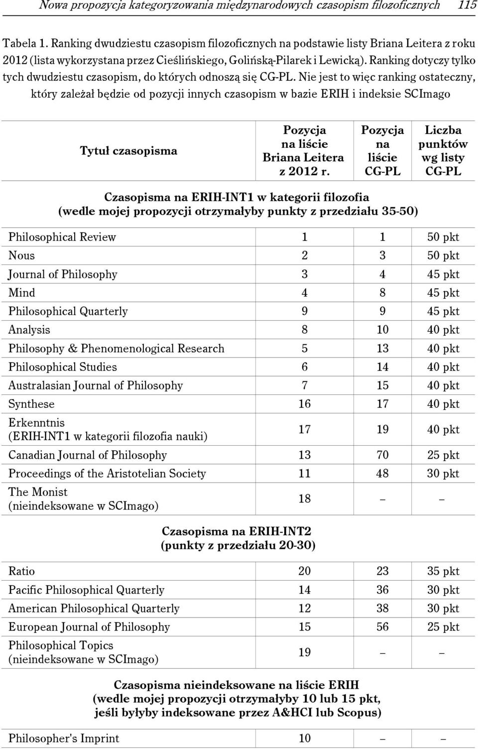 Ranking dotyczy tylko tych dwudziestu czasopism, do których odnoszą się CG-PL.