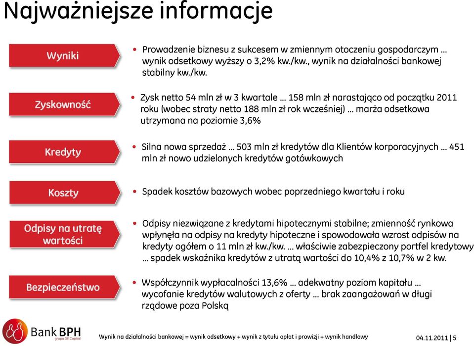Zysk netto 54 mln zł w 3 kwartale 158 mln zł narastająco od początku 2011 roku (wobec straty netto 188 mln zł rok wcześniej) marża odsetkowa utrzymana na poziomie 3,6% Silna nowa sprzedaż 503 mln zł