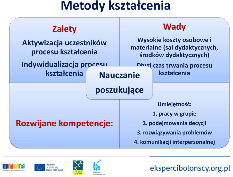 dydaktycznych) Długi czas trwania procesu Rozwijane kompetencje: Umiejętność: 1.