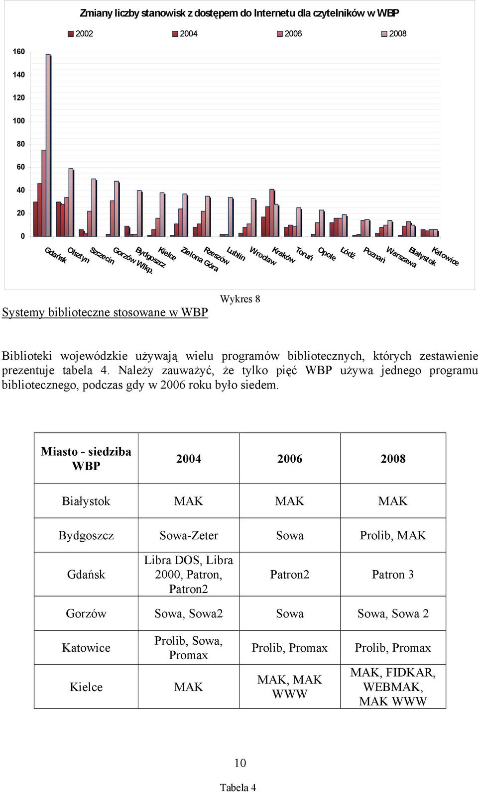 których zestawienie prezentuje tabela 4. Należy zauważyć, że tylko pięć WBP używa jednego programu bibliotecznego, podczas gdy w 2006 roku było siedem.