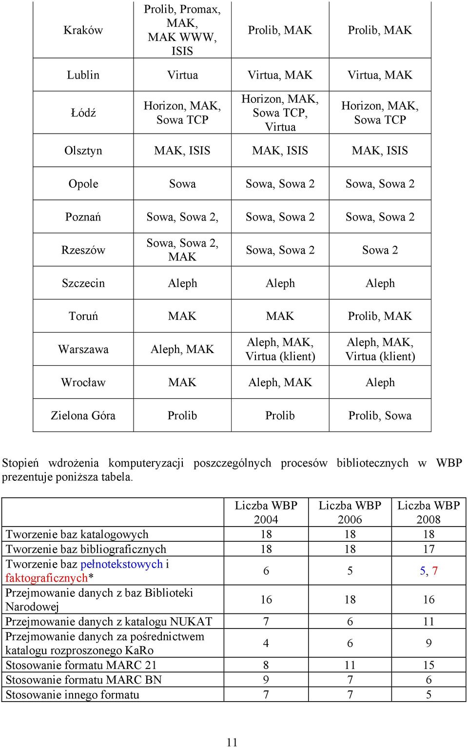 Prolib, MAK Warszawa Aleph, MAK Aleph, MAK, Virtua (klient) Aleph, MAK, Virtua (klient) Wrocław MAK Aleph, MAK Aleph Zielona Góra Prolib Prolib Prolib, Sowa Stopień wdrożenia komputeryzacji