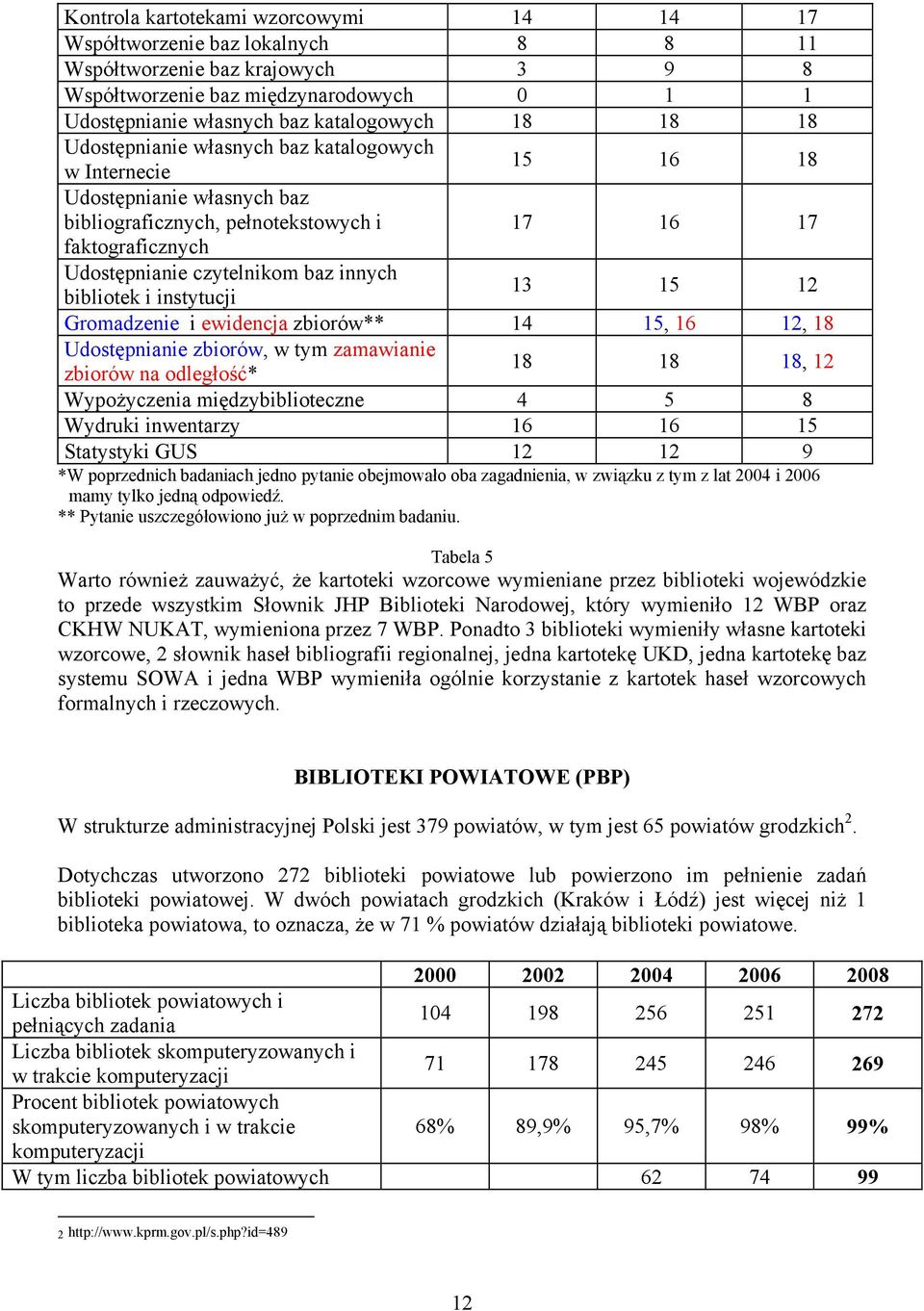 bibliotek i instytucji 13 15 12 Gromadzenie i ewidencja zbiorów** 14 15, 16 12, 18 Udostępnianie zbiorów, w tym zamawianie zbiorów na odległość* 18 18 18, 12 Wypożyczenia międzybiblioteczne 4 5 8