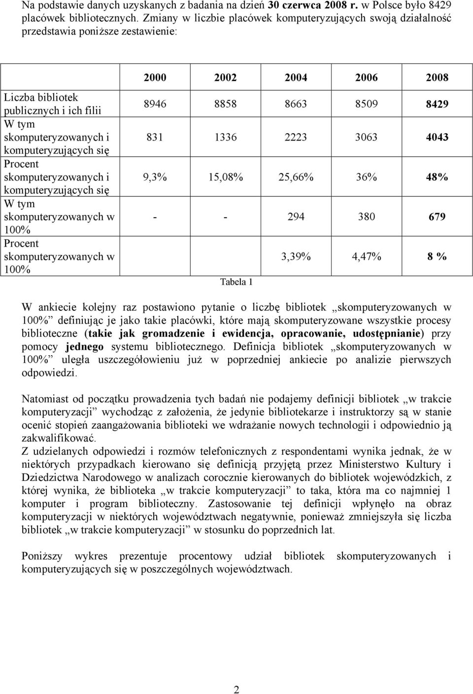 skomputeryzowanych i komputeryzujących się W tym skomputeryzowanych w 10 Procent skomputeryzowanych w 10 2000 2002 2004 2006 2008 8946 8858 8663 8509 8429 831 1336 2223 3063 4043 9,3% 15,08% 25,66%