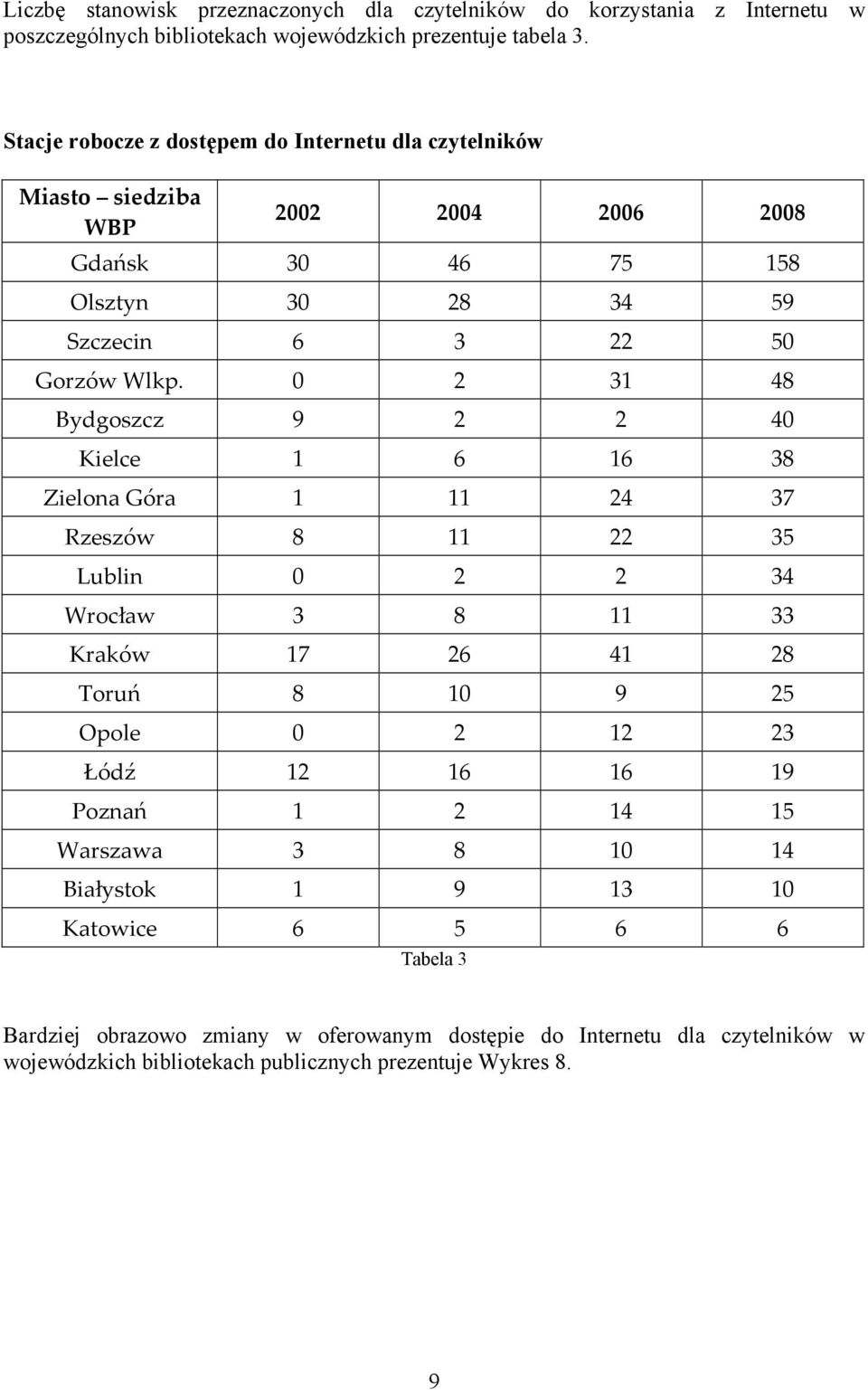 0 2 31 48 Bydgoszcz 9 2 2 40 Kielce 1 6 16 38 Zielona Góra 1 11 24 37 Rzeszów 8 11 22 35 Lublin 0 2 2 34 Wrocław 3 8 11 33 Kraków 17 26 41 28 Toruń 8 10 9 25 Opole 0 2 12 23 Łódź