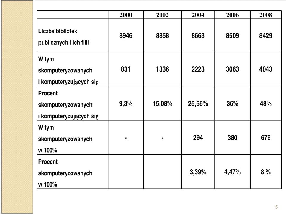 komputeryzujących się W tym skomputeryzowanych w 100% Procent skomputeryzowanych w